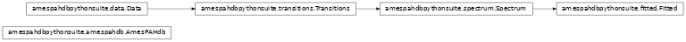 Inheritance diagram of amespahdbpythonsuite.amespahdb, amespahdbpythonsuite.fitted