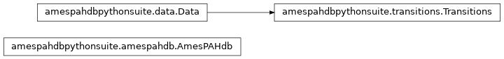 Inheritance diagram of amespahdbpythonsuite.transitions, amespahdbpythonsuite.amespahdb