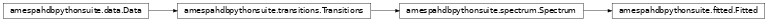 Inheritance diagram of amespahdbpythonsuite.fitted, amespahdbpythonsuite.spectrum