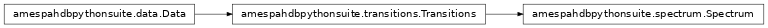 Inheritance diagram of amespahdbpythonsuite.spectrum, amespahdbpythonsuite.transitions