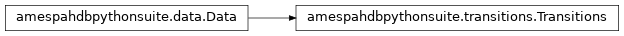 Inheritance diagram of amespahdbpythonsuite.data, amespahdbpythonsuite.transitions