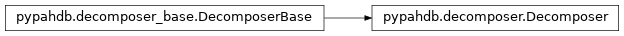 Inheritance diagram of pypahdb.decomposer_base, pypahdb.decomposer